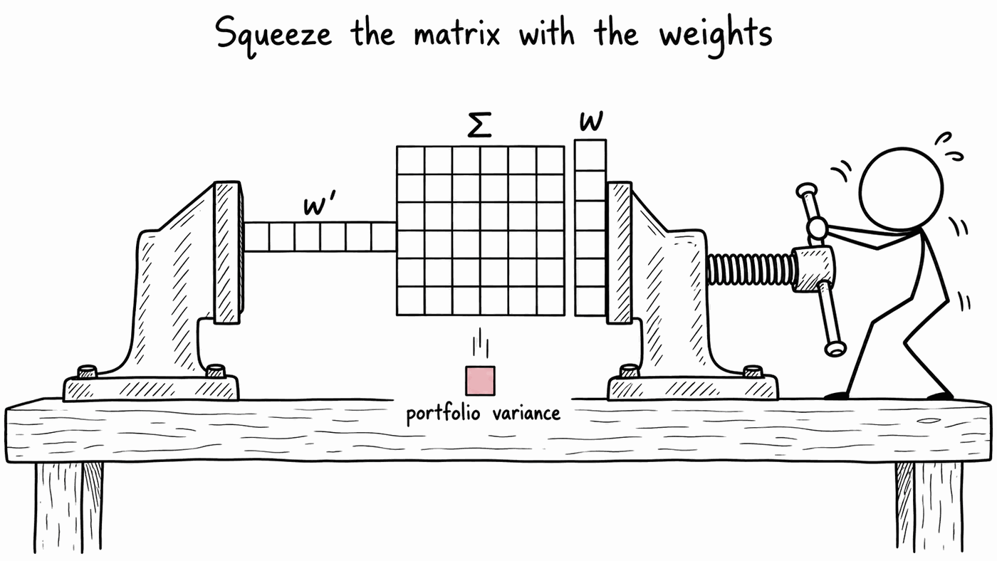 A cartoon titled Squeeze the matrix with the weights. A row vector labelled w prime, a square grid labelled Sigma and a column vector labelled w sit clamped in a bench vice. A stick figure heaves on the handle, and a single small pink square labelled portfolio variance has dropped out underneath.