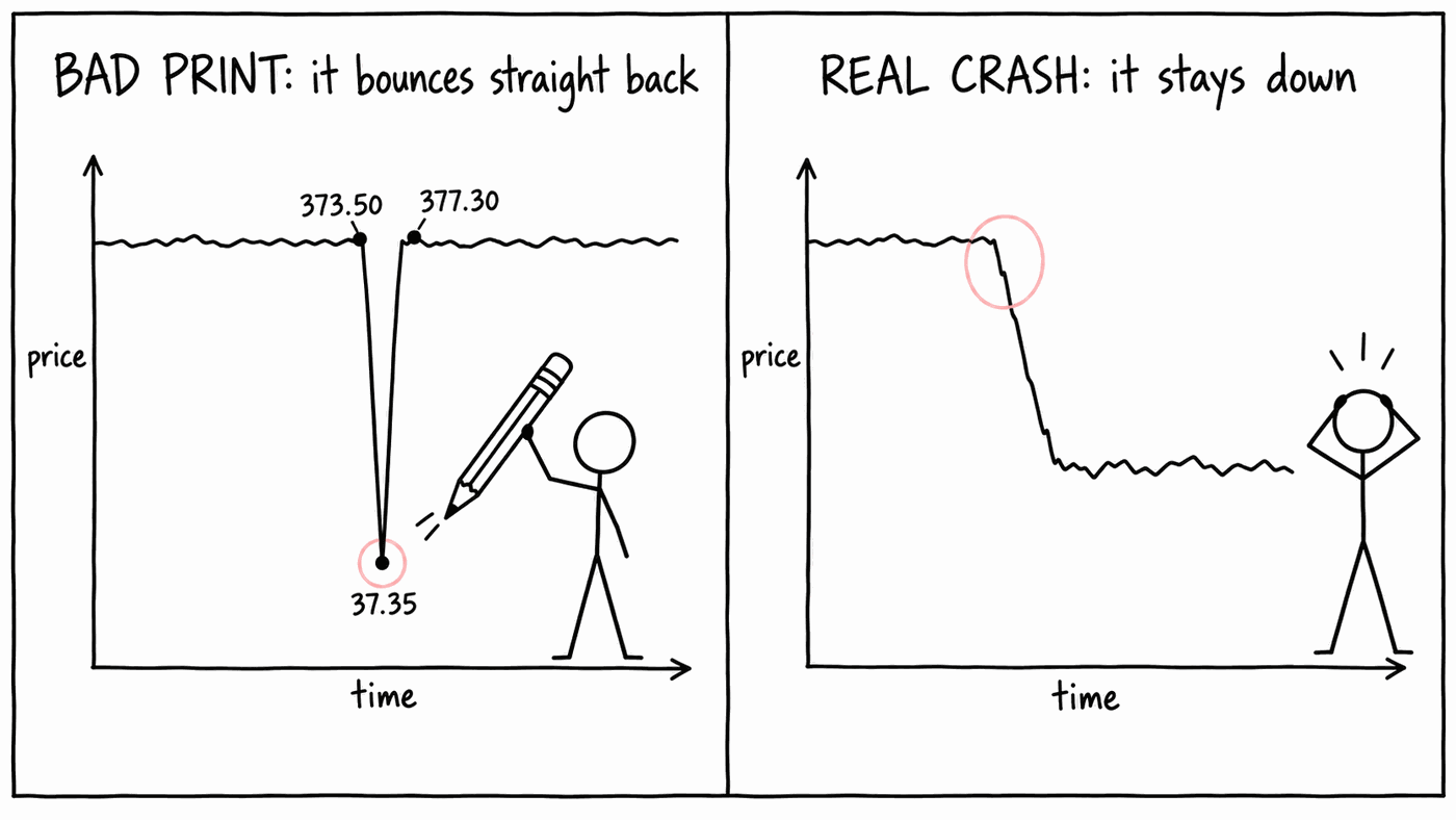 Two cartoon price charts. Left, titled Bad print: it bounces straight back. A flat price line plunges for a single point from 373.50 to 37.35 and returns straight to 377.30; a stick figure with a giant pencil is about to redraw the dip. Right, titled Real crash: it stays down. The line falls steeply and stays low, and a stick figure clutches its head.