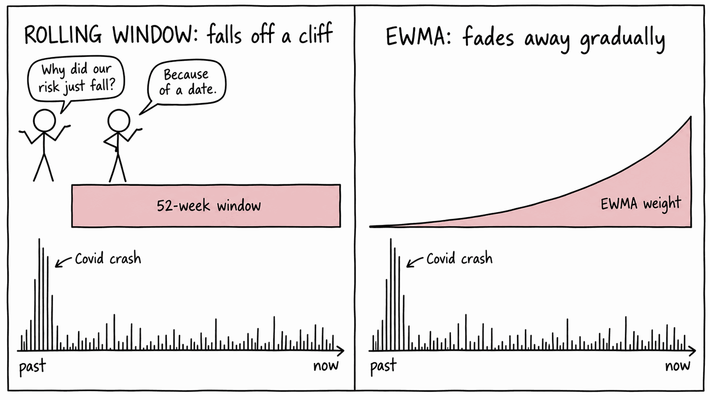 Two cartoon panels, each showing weekly returns as spikes along a timeline from past to now, with a cluster of very tall spikes near the start labelled Covid crash. Left, titled Rolling window: falls off a cliff. A flat pink block labelled 52-week window starts just after the Covid spikes, leaving them outside; one stick figure asks Why did our risk just fall? and another answers Because of a date. Right, titled EWMA: fades away gradually. A pink curve labelled EWMA weight rises smoothly from almost nothing over the Covid spikes to its peak at now.
