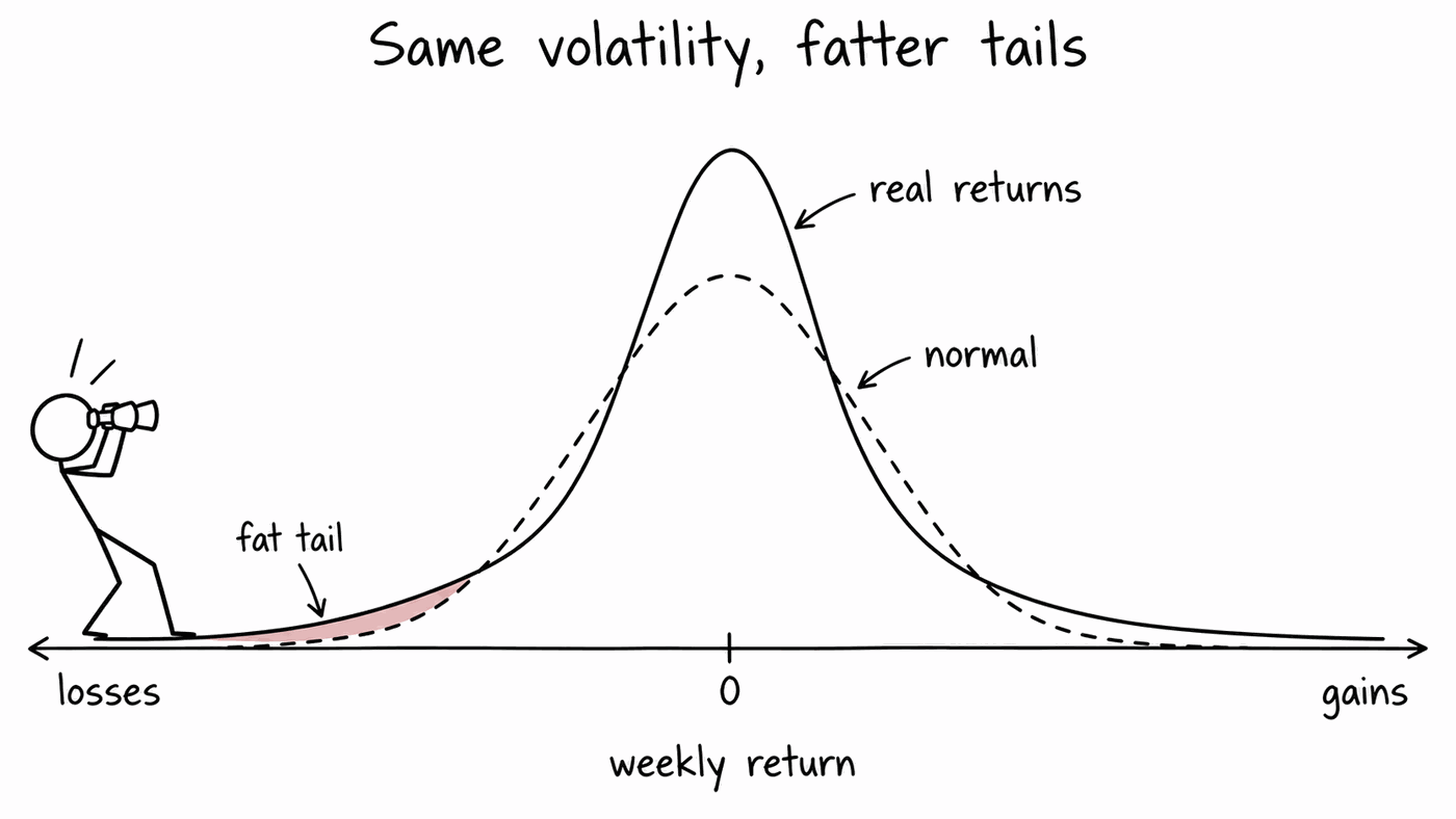 A cartoon titled Same volatility, fatter tails. A dashed bell curve labelled normal and a solid curve labelled real returns share an axis of weekly returns from losses to gains. The solid curve is taller at the peak, dips below the dashed one on the shoulders either side, and stays above it far out in both tails. The sliver between them in the far left tail is shaded pink and labelled fat tail, and a stick figure on the left peers at it through binoculars, leaning back in alarm.