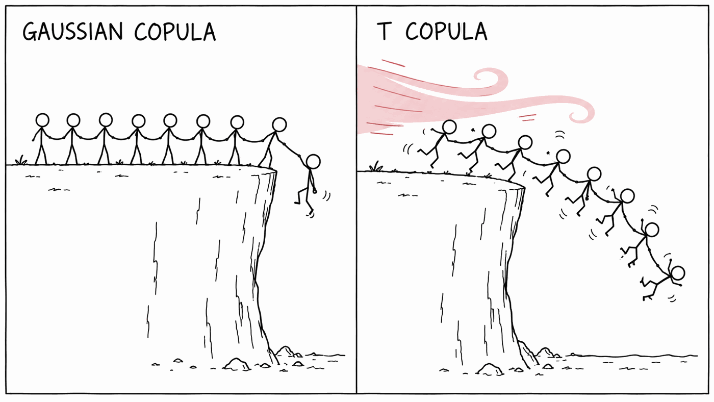 Two cartoon panels of stick figures holding hands in a chain along a cliff top. Left, titled Gaussian copula: one figure at the end has slipped over the edge and dangles, while the rest stand calmly. Right, titled T copula: a pale pink gust of wind sweeps across the whole group, and every figure tumbles over the edge together, still linked, arms flailing.