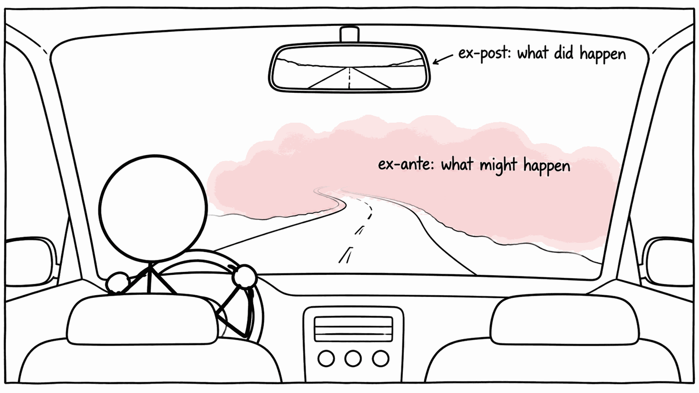 A stick figure driving a car, seen from the back seat. Through the windscreen a winding road disappears into pink fog, labelled ex-ante: what might happen. The rear-view mirror shows a clear straight road behind, labelled ex-post: what did happen.