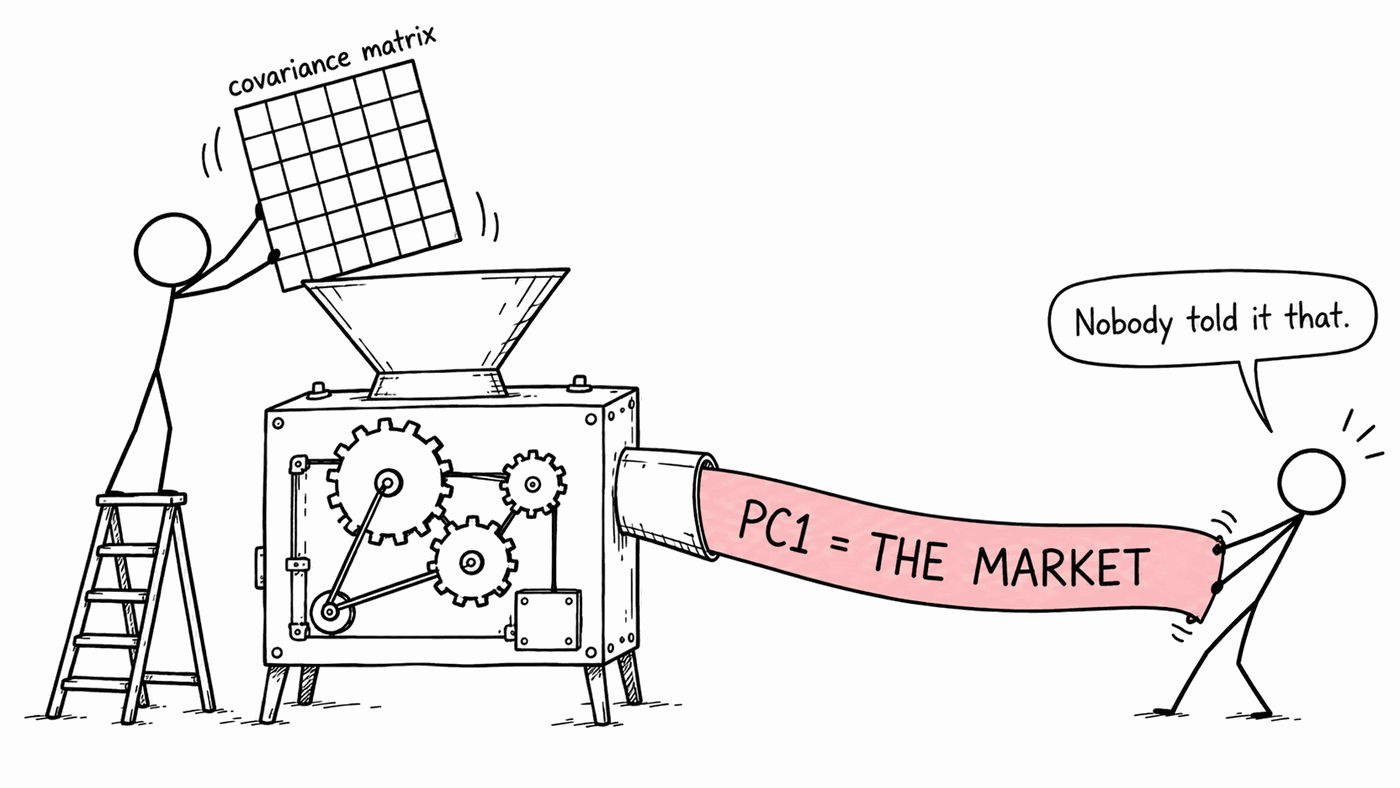 A cartoon of a home-made machine full of gears. A stick figure on a stepladder tips a grid labelled covariance matrix into the funnel on top. A long pink banner reading PC1 = THE MARKET unrolls from a chute on the side, held by a second stick figure who says Nobody told it that.