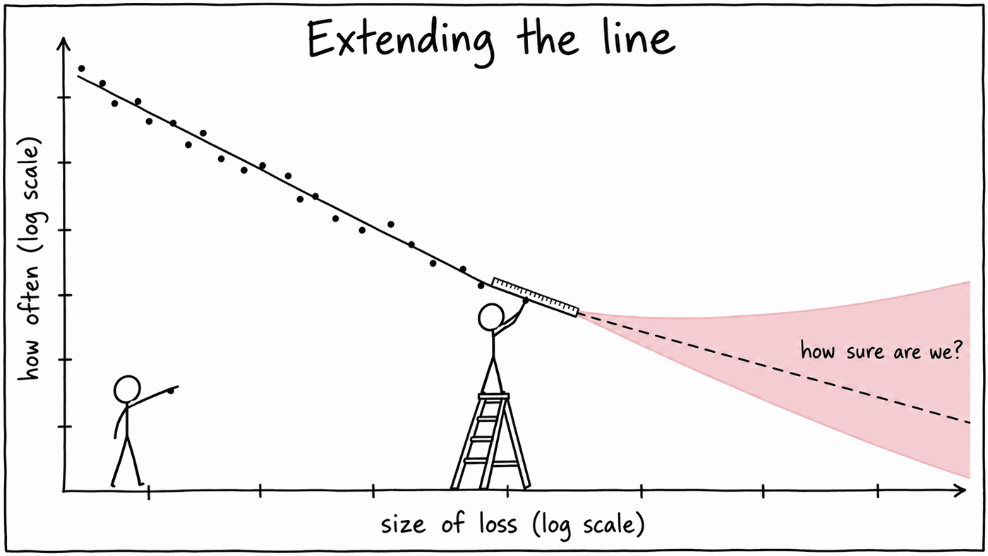 A cartoon titled Extending the line. On a chart with log scales for size of loss and how often, wobbly dots run down from the top left roughly along a straight line. A stick figure on a stepladder holds a long ruler against the last of the dots and extends the line as a dashed line into the empty right-hand side of the chart, where a pale pink wedge fans out around it, widening towards the edge, labelled how sure are we? A second stick figure on the left points towards it.