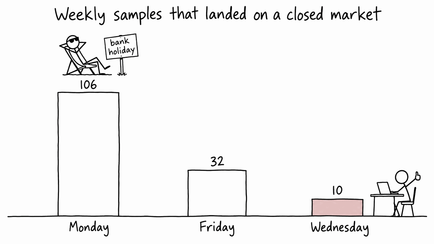 A cartoon bar chart titled Weekly samples that landed on a closed market. Monday 106, Friday 32, Wednesday 10, with the Wednesday bar shaded pink. A stick figure lounges in a deckchair on top of the Monday bar beside a bank holiday sign; another sits at a laptop next to the Wednesday bar giving a thumbs up.