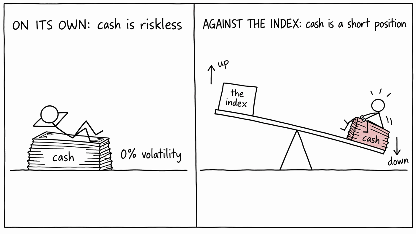 Two cartoon panels. Left, titled On its own: cash is riskless. A stick figure lounges on a pile of banknotes labelled cash, next to the words 0% volatility. Right, titled Against the index: cash is a short position. A seesaw with a box labelled the index on the raised end, marked up, and the pink pile of cash on the lowered end, marked down, with the startled stick figure clinging on.
