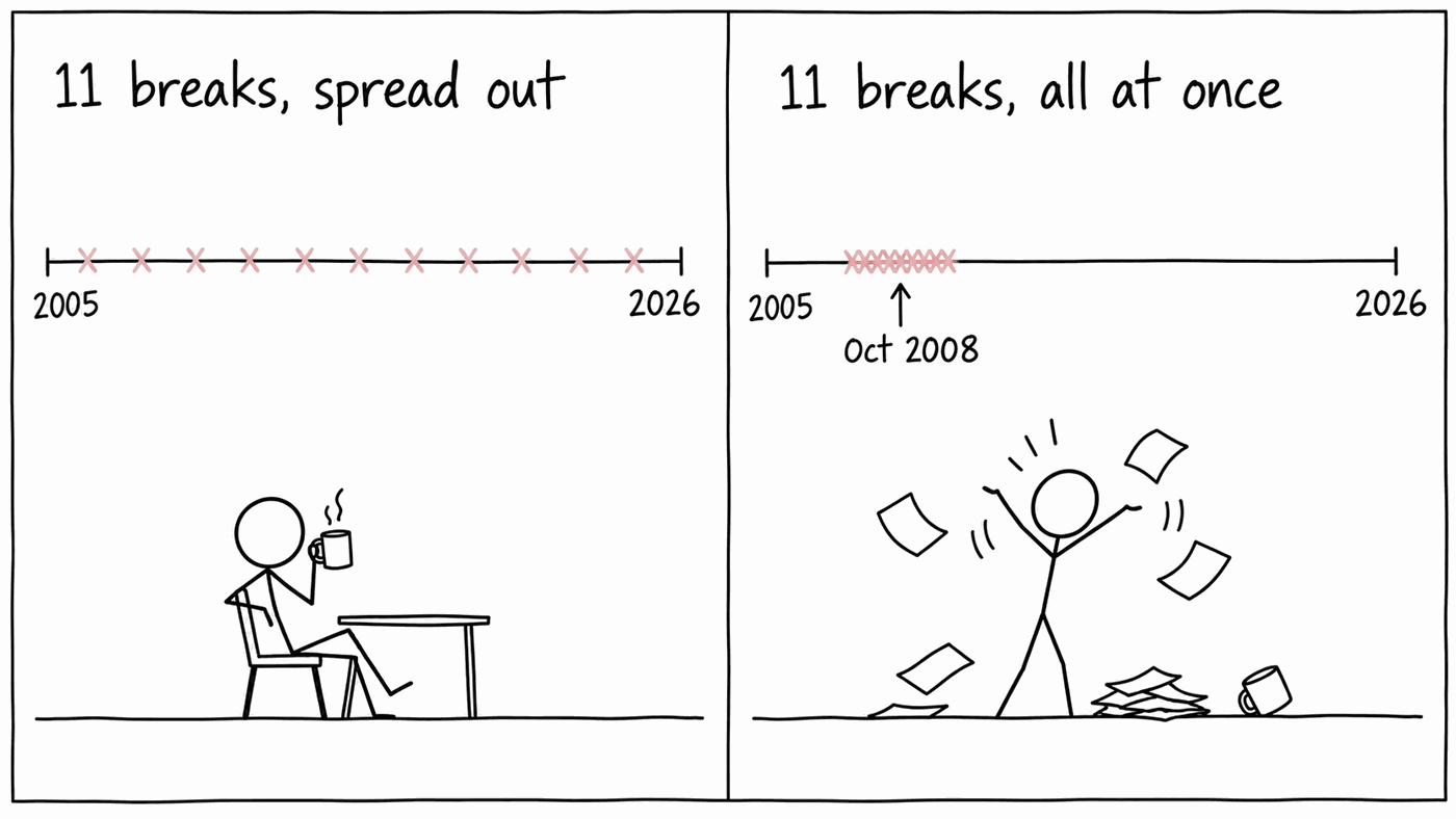 Two cartoon panels, each with a timeline from 2005 to 2026. Left, titled 11 breaks, spread out: pink crosses evenly spaced along the whole line, and a relaxed stick figure sipping tea. Right, titled 11 breaks, all at once: the pink crosses crammed together at Oct 2008, and a stick figure flailing as papers fly.
