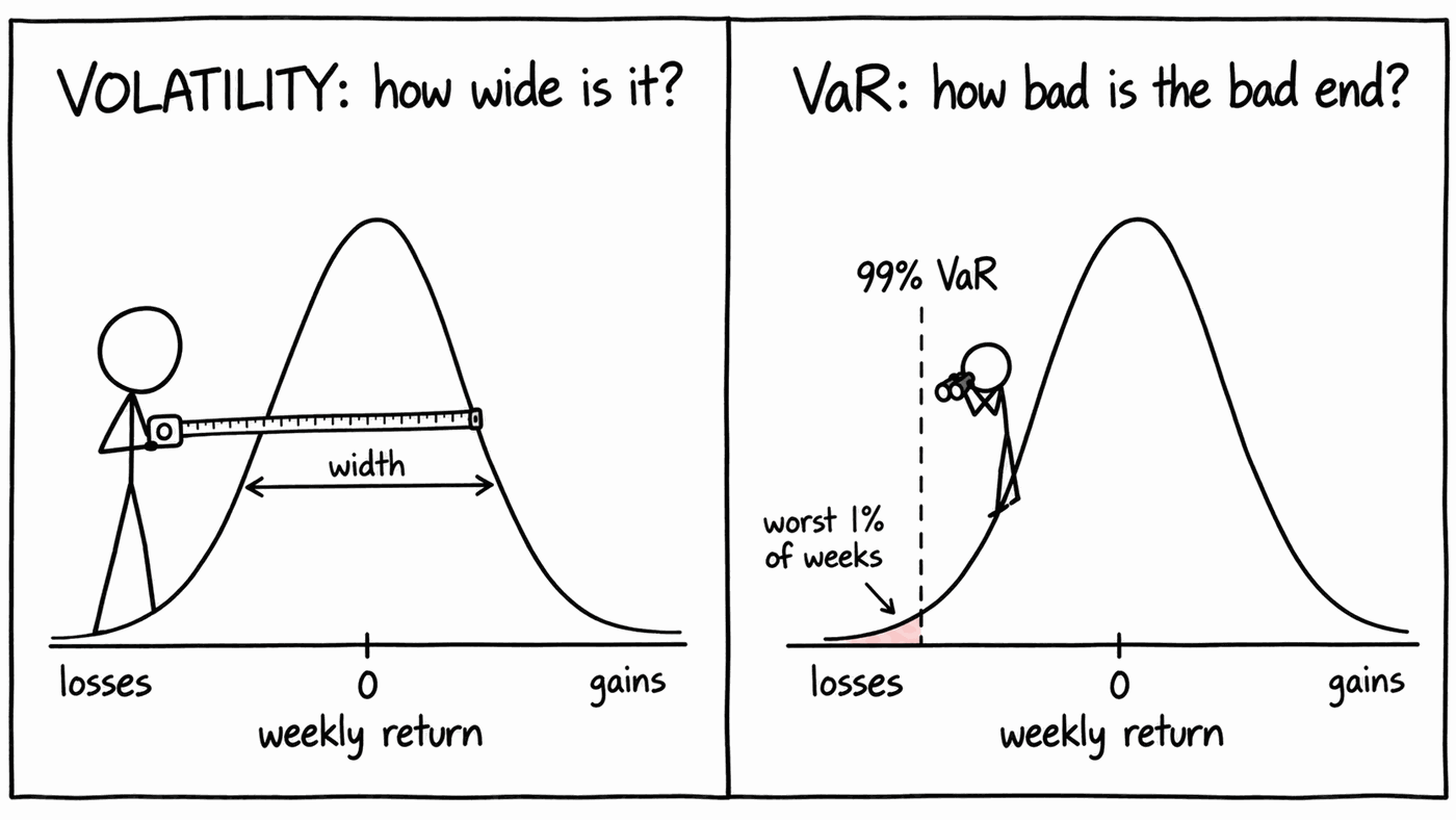 Two cartoon panels. Left, titled Volatility: how wide is it? A bell curve of weekly returns with a stick figure measuring its width with a tape measure. Right, titled VaR: how bad is the bad end? The same curve with a dashed line far out on the losses side marked 99% VaR, the small shaded tail beyond it labelled worst 1% of weeks, and a worried stick figure peering at it through binoculars.